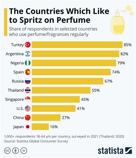 teengers using perfume stats china